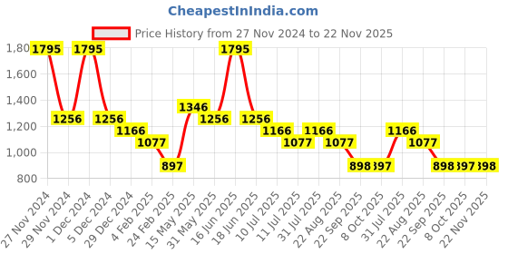 myntra.com rock.it Typography Printed Hooded Pullover rock.it Price History Graph from 27 Nov 2024 to 22 Nov 2025