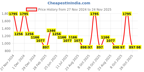 myntra.com rock.it Typography Printed Hooded Pullover rock.it Price History Graph from 27 Nov 2024 to 24 Nov 2025
