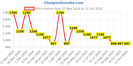 myntra.com rock.it Typography Printed Hooded Pullover rock.it Price History Graph from 27 Nov 2024 to 10 Oct 2025