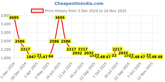 myntra.com rock.it Typography Printed Long Sleeved Hooded Tracksuits rock.it Price History Graph from 3 Dec 2024 to 24 Nov 2025