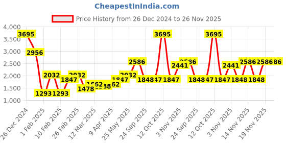 myntra.com rock.it Typography Printed Long Sleeved Hooded Tracksuits rock.it Price History Graph from 26 Dec 2024 to 25 Nov 2025
