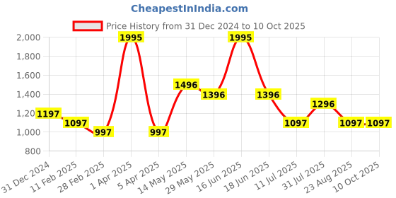 myntra.com rock.it Typography Printed Pullover Sweatshirt rock.it Price History Graph from 31 Dec 2024 to 9 Oct 2025