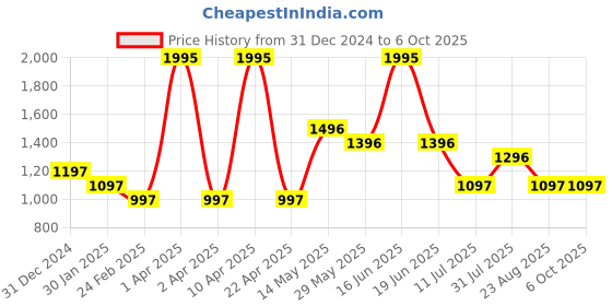 myntra.com rock.it Typography Printed Pullover Sweatshirt rock.it Price History Graph from 31 Dec 2024 to 5 Oct 2025