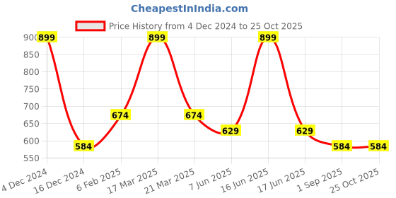 myntra.com rock.it Typography Printed Slim Fit T-shirt rock.it Price History Graph from 4 Dec 2024 to 25 Oct 2025