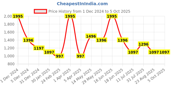 myntra.com rock.it Typography Printed Sweatshirt rock.it Price History Graph from 1 Dec 2024 to 5 Oct 2025