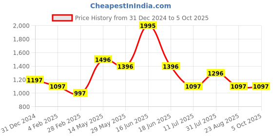 myntra.com rock.it Typography Printed Sweatshirt rock.it Price History Graph from 31 Dec 2024 to 5 Oct 2025
