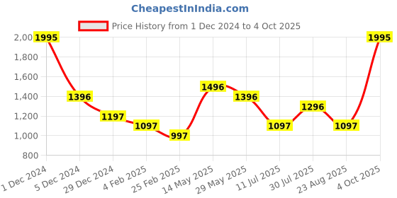 myntra.com rock.it Typography Printed Sweatshirt rock.it Price History Graph from 1 Dec 2024 to 4 Oct 2025