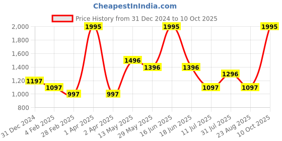 myntra.com rock.it Typography Printed Sweatshirt rock.it Price History Graph from 31 Dec 2024 to 10 Oct 2025