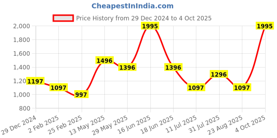 myntra.com rock.it Typography Printed Sweatshirt rock.it Price History Graph from 29 Dec 2024 to 4 Oct 2025