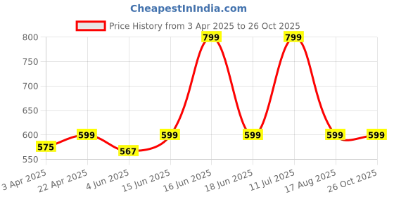 myntra.com rock.it V-Neck Cotton T-shirt rock.it Price History Graph from 3 Apr 2025 to 26 Oct 2025