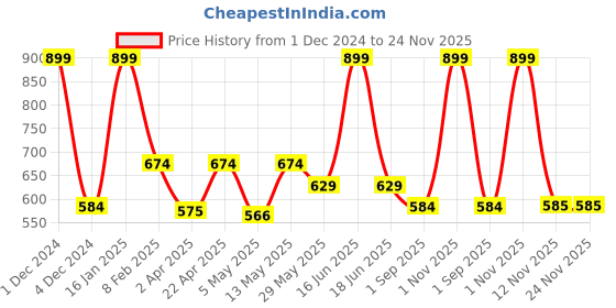 myntra.com rock.it V Neck Regular Sleeves T-Shirt rock.it Price History Graph from 1 Dec 2024 to 24 Nov 2025