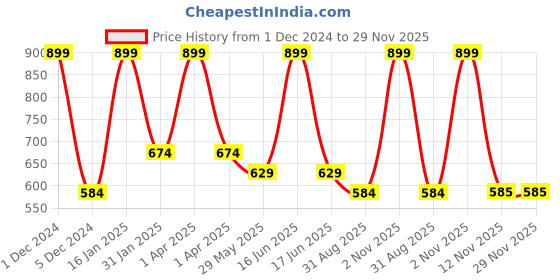 myntra.com rock.it V-Neck Short Sleeves T-shirt rock.it Price History Graph from 1 Dec 2024 to 29 Nov 2025