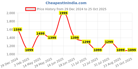 myntra.com rock.it Women Colourblocked Cotton Pullover Sweatshirt rock.it Price History Graph from 29 Dec 2024 to 25 Oct 2025