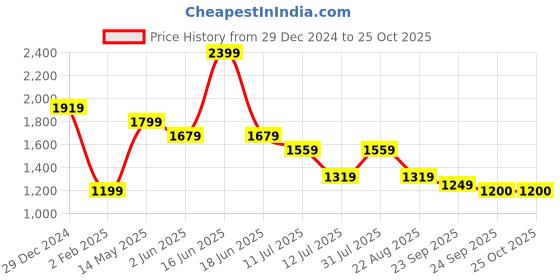 myntra.com rock.it Women Colourblocked Sweatshirt rock.it Price History Graph from 29 Dec 2024 to 25 Oct 2025
