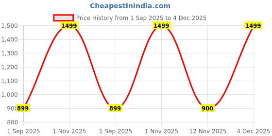 myntra.com rock.it Women Graphic Print Tshirt rock.it Price History Graph from 1 Sep 2025 to 4 Dec 2025