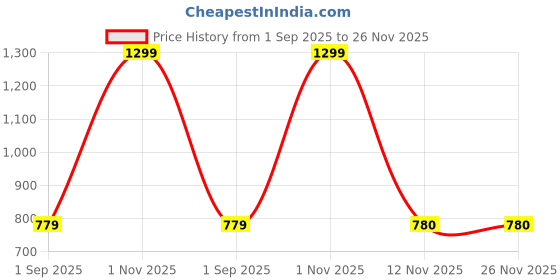myntra.com rock.it Women Graphic Print Tshirt rock.it Price History Graph from 1 Sep 2025 to 25 Nov 2025
