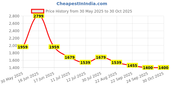myntra.com rock.it Women Hooded Front-Open Sweatshirt rock.it Price History Graph from 30 May 2025 to 30 Oct 2025