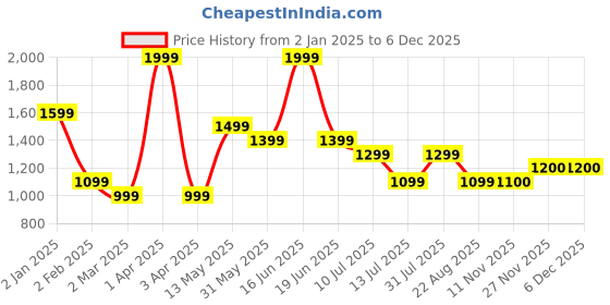 myntra.com rock.it Women Long Sleeves Mock Collar Sweatshirt rock.it Price History Graph from 2 Jan 2025 to 4 Dec 2025