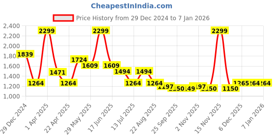 myntra.com rock.it Women Long Sleeves Sweatshirt rock.it Price History Graph from 29 Dec 2024 to 5 Jan 2026