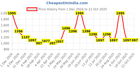 myntra.com rock.it Women Mid-Rise Joggers rock.it Price History Graph from 1 Dec 2024 to 21 Oct 2025