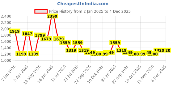 myntra.com rock.it Women Mock Collar Long Sleeves Sweatshirt rock.it Price History Graph from 2 Jan 2025 to 3 Dec 2025