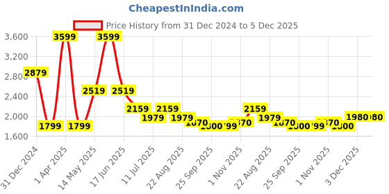 myntra.com rock.it Women Printed Hooded Tracksuit rock.it Price History Graph from 31 Dec 2024 to 3 Dec 2025