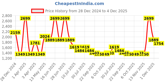 myntra.com rock.it Women Puffer Jacket rock.it Price History Graph from 28 Dec 2024 to 4 Dec 2025