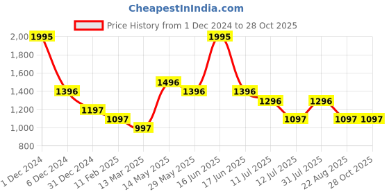 myntra.com rock.it Women Regular Fit Ankle-Length Tights rock.it Price History Graph from 1 Dec 2024 to 27 Oct 2025