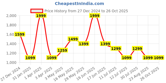 myntra.com rock.it Women Solid High Neck Cotton Sweatshirt rock.it Price History Graph from 27 Dec 2024 to 25 Oct 2025