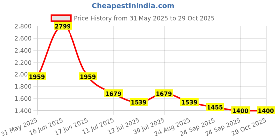 myntra.com rock.it Women Solid Hooded Front-Open Cotton Sweatshirt rock.it Price History Graph from 31 May 2025 to 29 Oct 2025