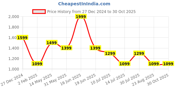 myntra.com rock.it Women Solid Knitted Sweatshirt rock.it Price History Graph from 27 Dec 2024 to 30 Oct 2025