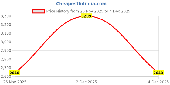 myntra.com rock.it Women Stand Collar Solid Reversible Puffer Jacket rock.it Price History Graph from 26 Nov 2025 to 4 Dec 2025