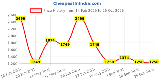 myntra.com rock.it Women Sweatshirt rock.it Price History Graph from 14 Feb 2025 to 24 Oct 2025