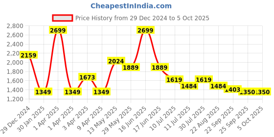 myntra.com rock.it Women Tailored Jacket with Patchwork rock.it Price History Graph from 29 Dec 2024 to 4 Oct 2025