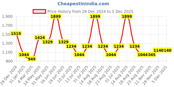 myntra.com rock.it Women Typography Printed Sweatshirt rock.it Price History Graph from 29 Dec 2024 to 4 Dec 2025