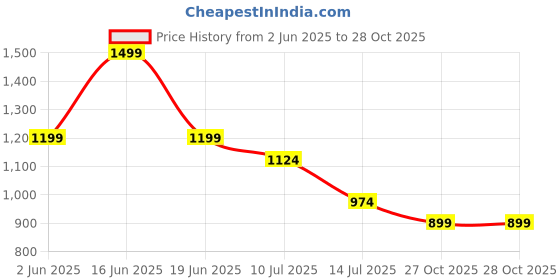 myntra.com rock.it Women Typography Printed T-Shirt rock.it Price History Graph from 2 Jun 2025 to 28 Oct 2025
