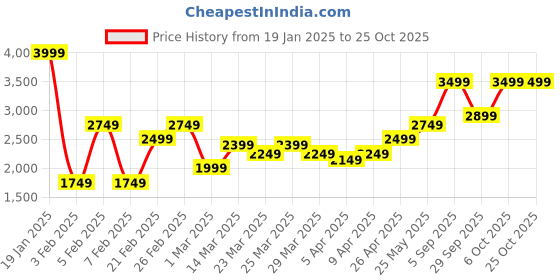 myntra.com rock.it rock.itMen Hooded Neck Mid-Rise Long Sleeves Tracksuit rock.it Price History Graph from 19 Jan 2025 to 24 Oct 2025