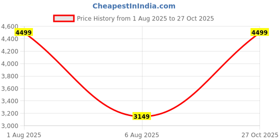 myntra.com Rockport Men Leather Derbys rockport Price History Graph from 1 Aug 2025 to 27 Oct 2025
