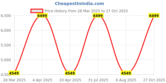 myntra.com Rockport Men Leather Driving Shoes rockport Price History Graph from 28 Mar 2025 to 27 Oct 2025
