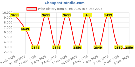 myntra.com Rockport Men Leather Formal Loafers rockport Price History Graph from 3 Feb 2025 to 5 Dec 2025
