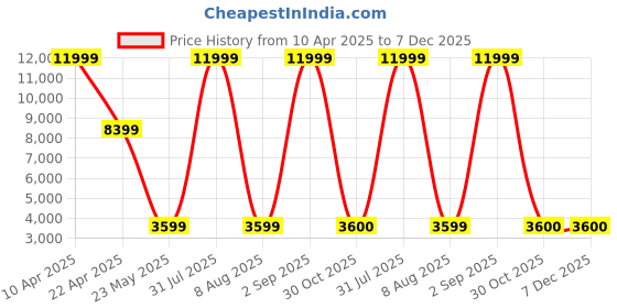 myntra.com Rockport Men Leather Formal Loafers rockport Price History Graph from 10 Apr 2025 to 7 Dec 2025