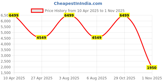 myntra.com Rockport Men Leather Formal Oxfords rockport Price History Graph from 10 Apr 2025 to 1 Nov 2025