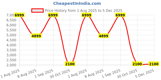 myntra.com Rockport Men Leather Formal Oxfords rockport Price History Graph from 1 Aug 2025 to 5 Dec 2025