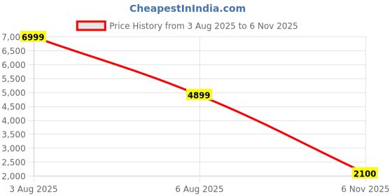myntra.com Rockport Men Leather Formal Oxfords rockport Price History Graph from 3 Aug 2025 to 6 Nov 2025