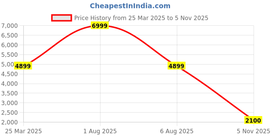 myntra.com Rockport Men Leather Formal Oxfords rockport Price History Graph from 25 Mar 2025 to 5 Nov 2025