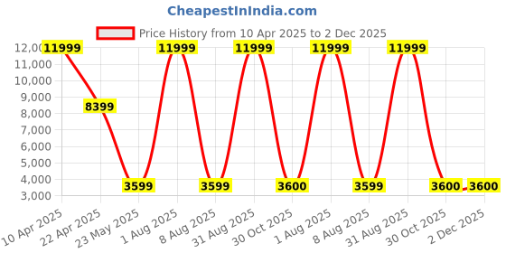myntra.com Rockport Men Leather Formal Slip-On Shoes rockport Price History Graph from 10 Apr 2025 to 2 Dec 2025
