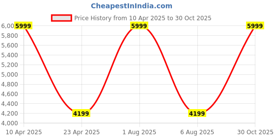 myntra.com Rockport Men Textured Leather Sneakers rockport Price History Graph from 10 Apr 2025 to 30 Oct 2025