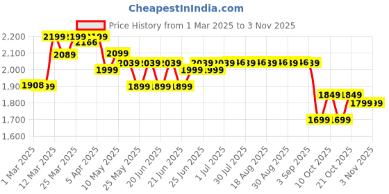 myntra.com decathlon ROCKRIDER By DecathlonMountain Bike Helmet decathlon Price History Graph from 1 Mar 2025 to 2 Nov 2025