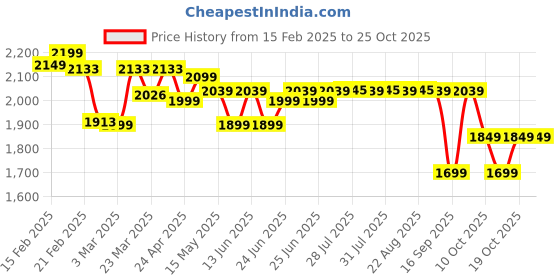 myntra.com decathlon ROCKRIDER By DecathlonMountain Bike Helmet EXPL 100 decathlon Price History Graph from 15 Feb 2025 to 25 Oct 2025