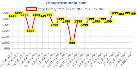 myntra.com decathlon ROCKRIDER By DecathlonMountain Bike Helmet EXPL 50 decathlon Price History Graph from 15 Feb 2025 to 2 Nov 2025